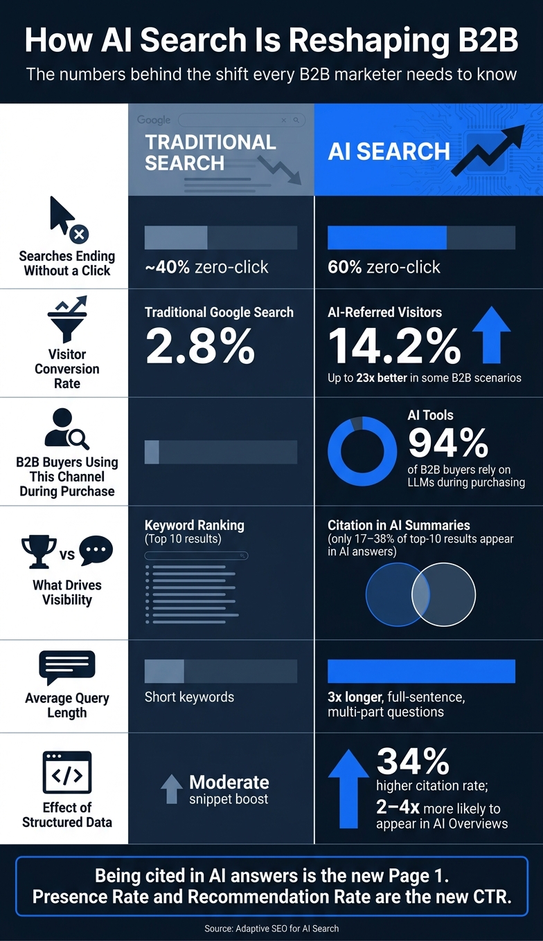 AI Search vs. Traditional Search: Key B2B Metrics Compared