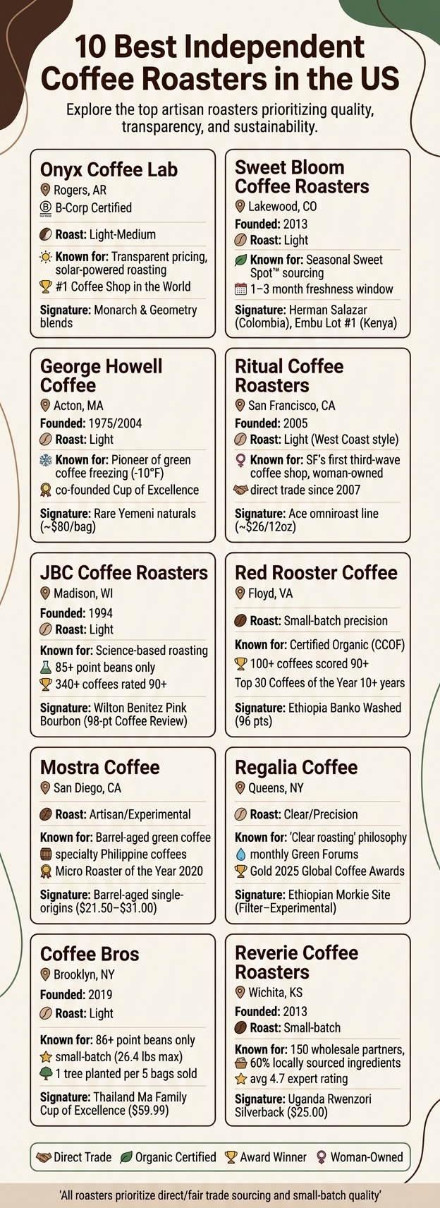 10 Best Independent Coffee Roasters in the US: At a Glance