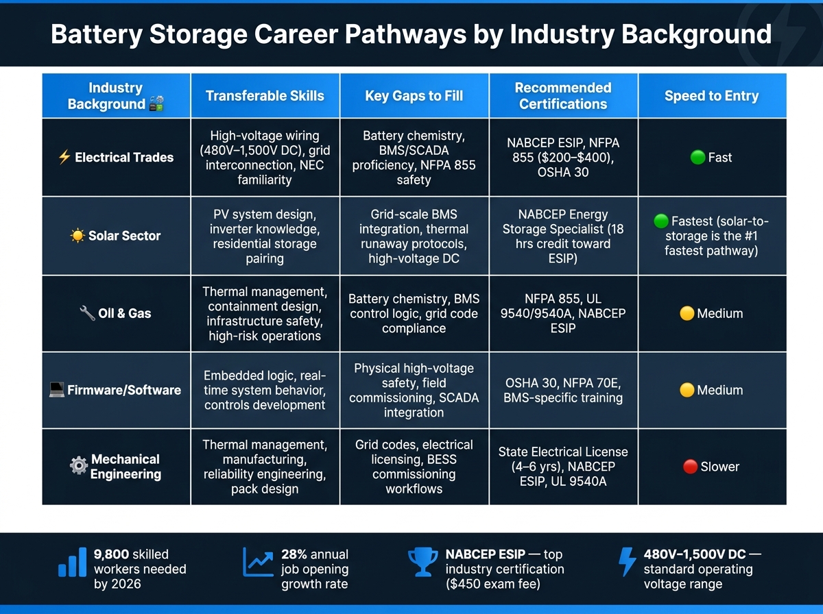 Battery Storage Career Pathways: Skills, Gaps & Certifications by Industry Background