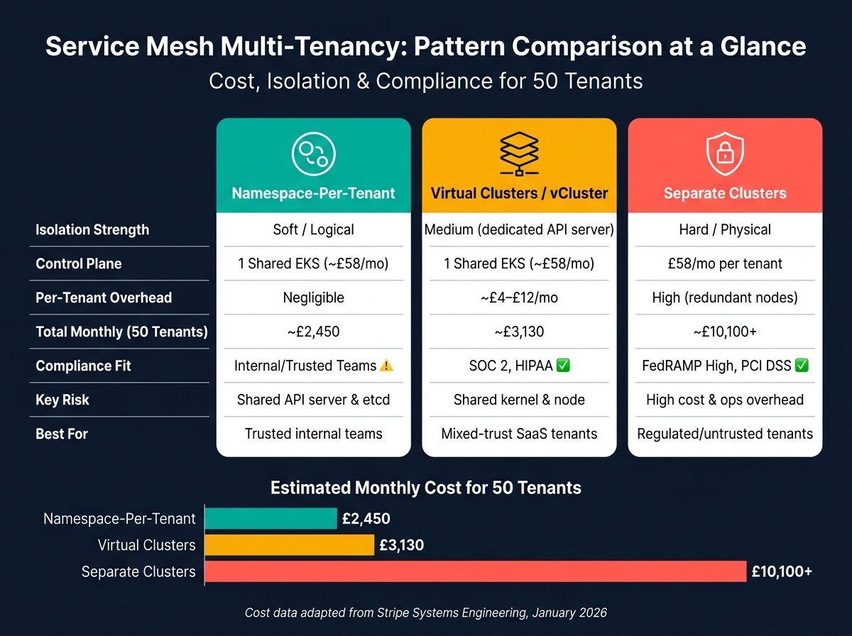 Service Mesh Multi-Tenancy Patterns: Cost, Security &amp; Compliance Compared