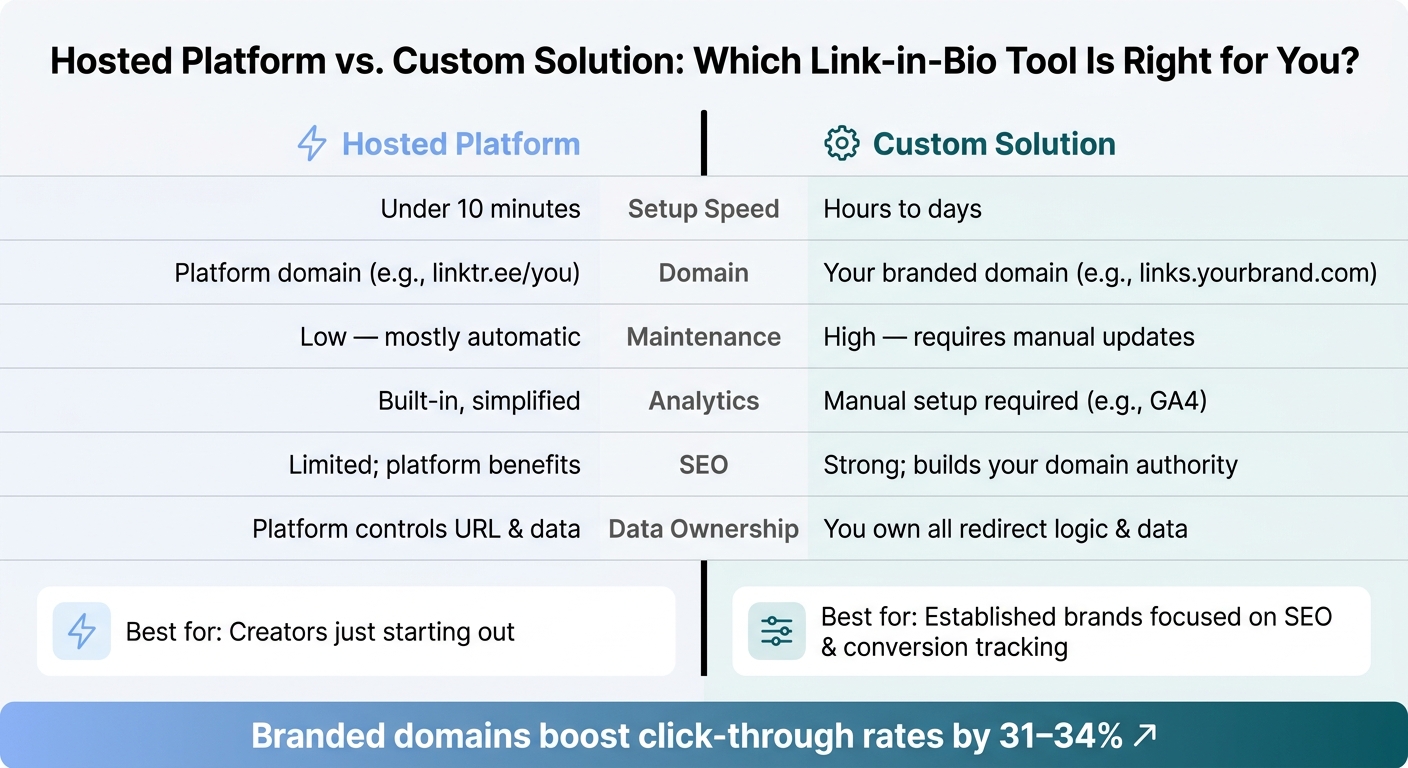 Hosted Platform vs. Custom Solution: Link-in-Bio Tool Comparison