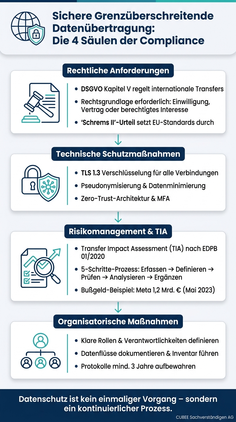 Checkliste: Grenzüberschreitende Datenübertragung – Rechtlich & Technisch Sicher