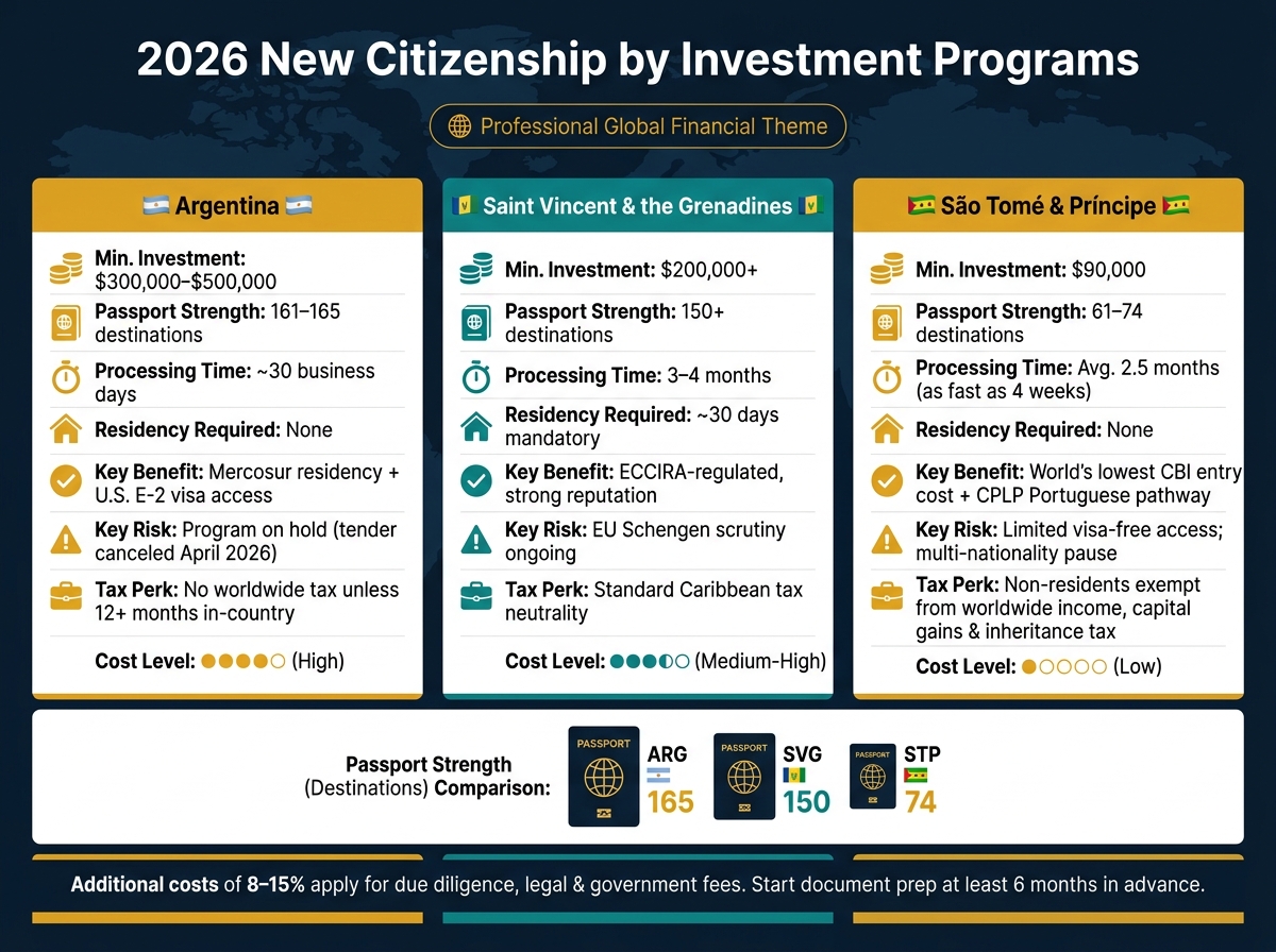 2026 New Citizenship by Investment Programs: Argentina vs SVG vs São Tomé