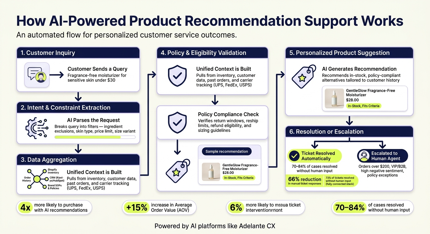 How AI-Powered Product Recommendation Support Works in Ecommerce