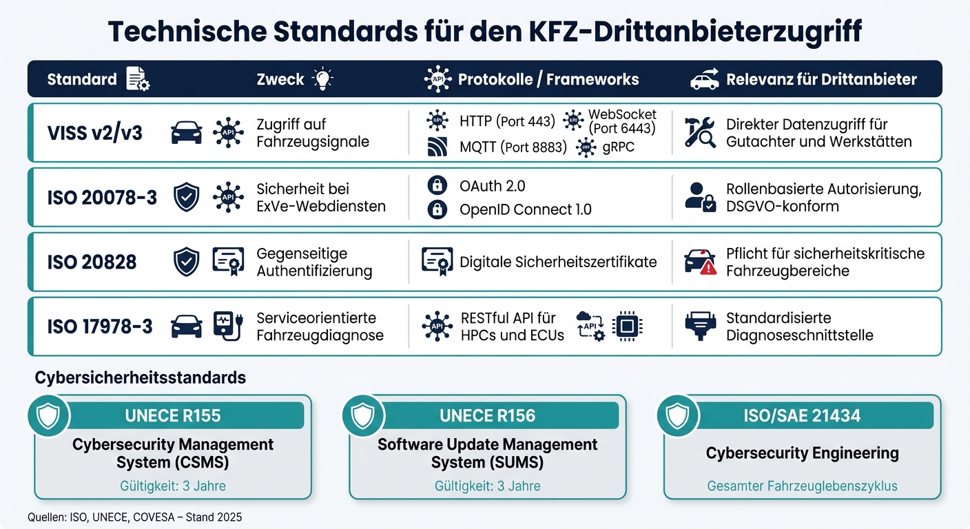 KFZ-Drittanbieterzugriff: Technische & Rechtliche Standards im Überblick