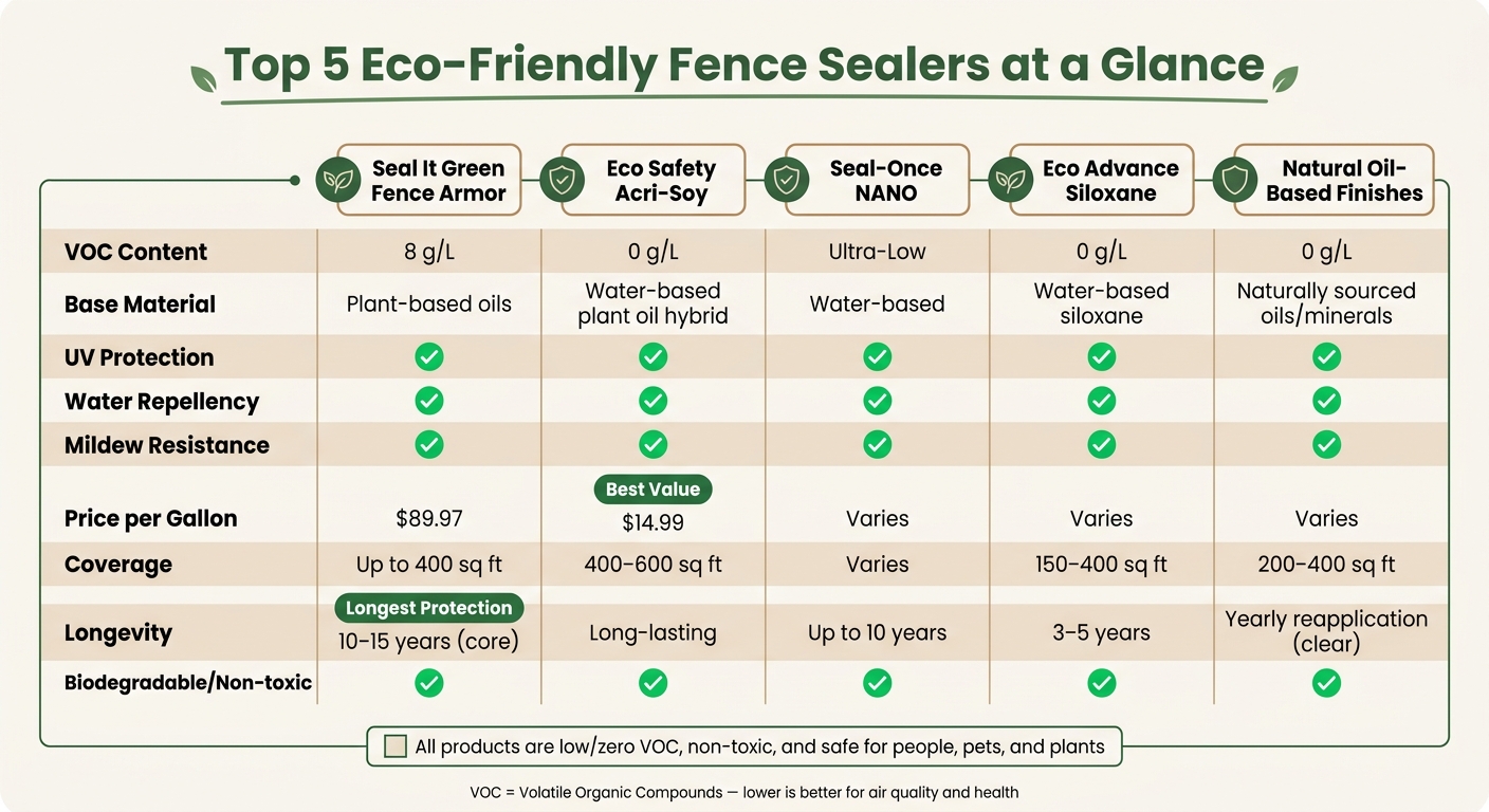 Top 5 Eco-Friendly Fence Sealers Compared