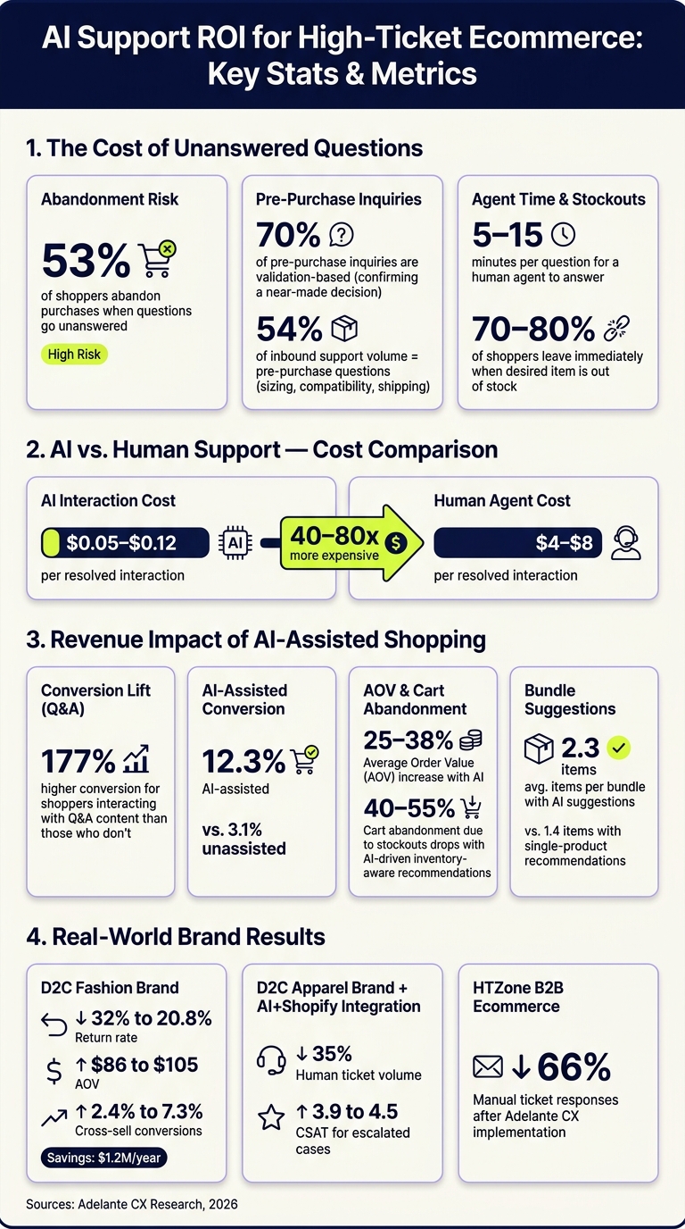 AI Support ROI for High-Ticket Ecommerce: Key Stats & Metrics