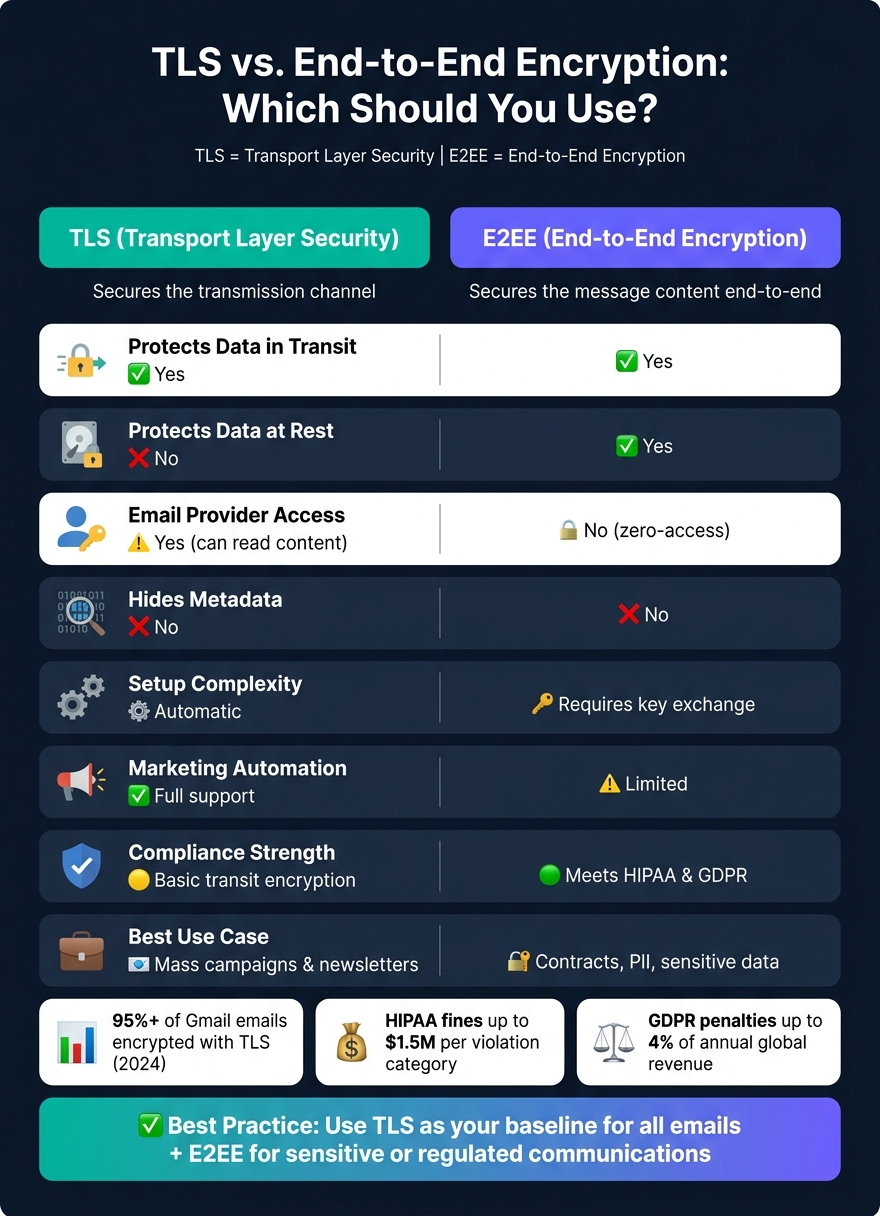 TLS vs. End-to-End Encryption: Side-by-Side Security Comparison