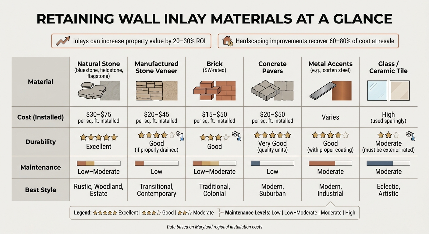 Retaining Wall Inlay Materials: Cost, Durability & Style Guide