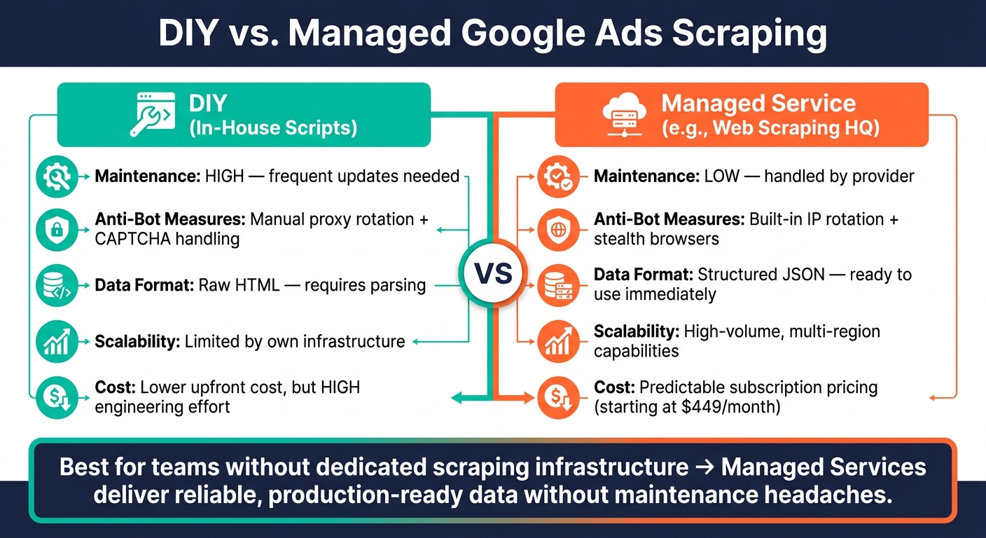 DIY vs. Managed Google Ads Scraping: Full Comparison
