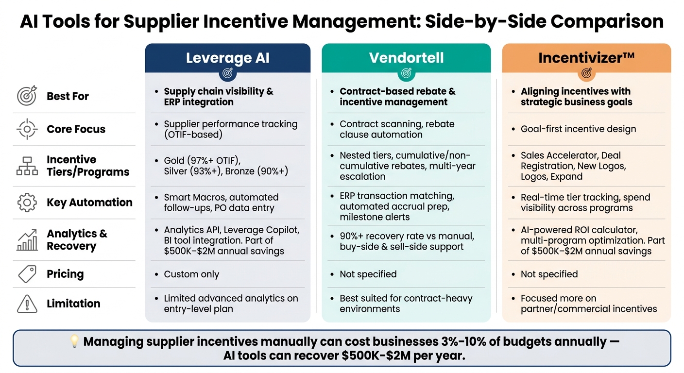 AI Supplier Incentive Tools Compared: Leverage AI vs Vendortell vs Incentivizer™