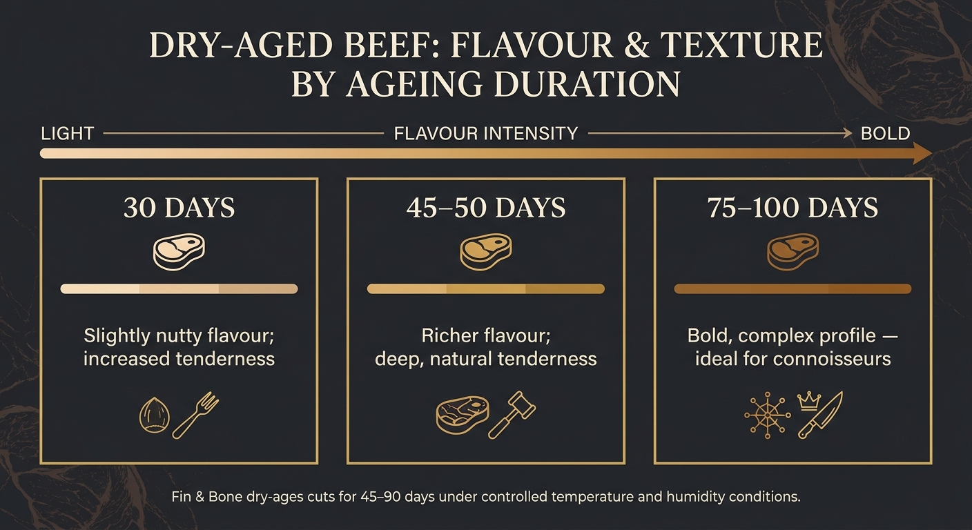 Dry-Aged Beef Guide: Flavour Profiles by Ageing Duration