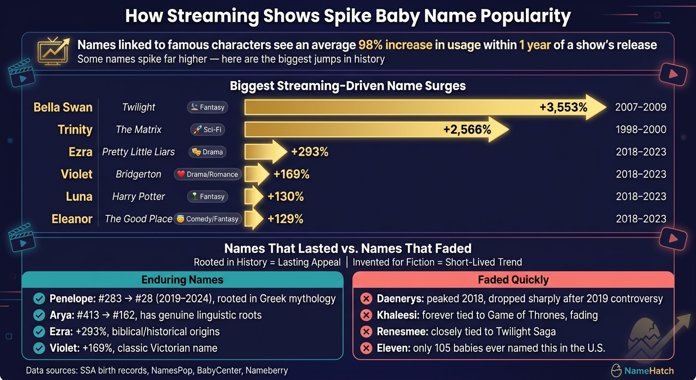 How Streaming Shows Spike Baby Name Popularity