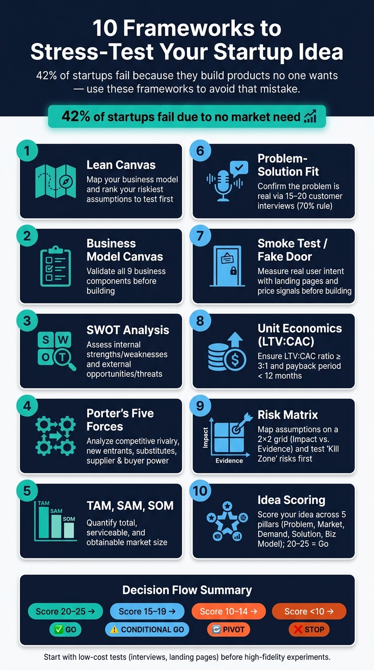 10 Frameworks to Stress-Test Your Startup Idea