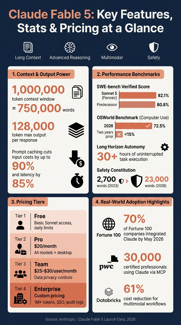Claude Fable 5: Key Features, Stats & Pricing at a Glance