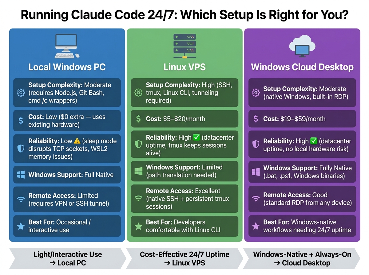 Local PC vs Linux VPS vs Windows Cloud Desktop for Running Claude Code 24/7