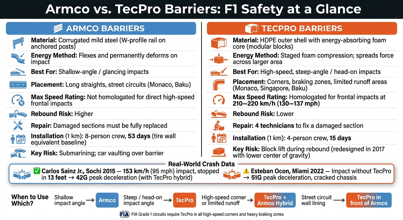Armco vs. TecPro Barriers: F1 Safety Comparison