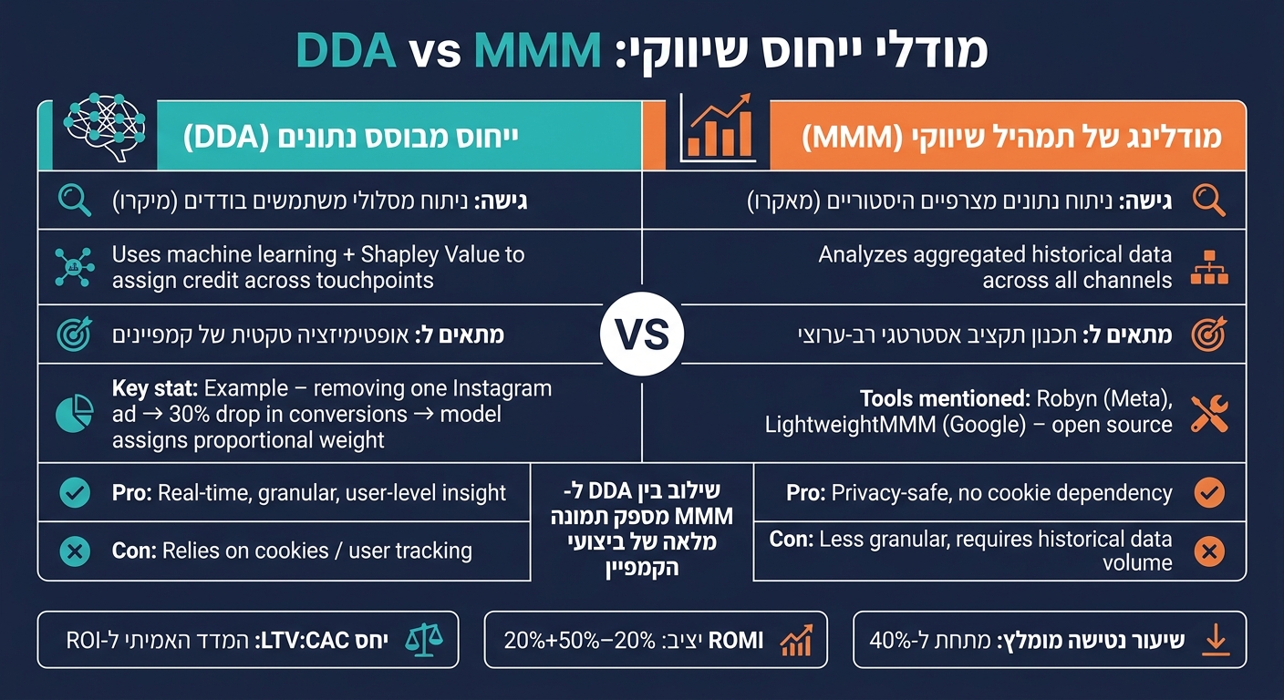 מודלי ייחוס שיווקי: DDA מול MMM – מה ההבדל?