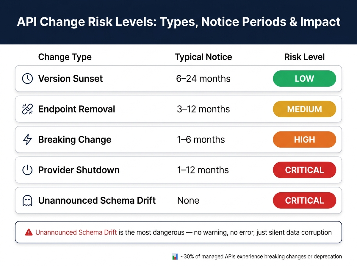 API Change Risk Levels: Types, Notice Periods & Impact