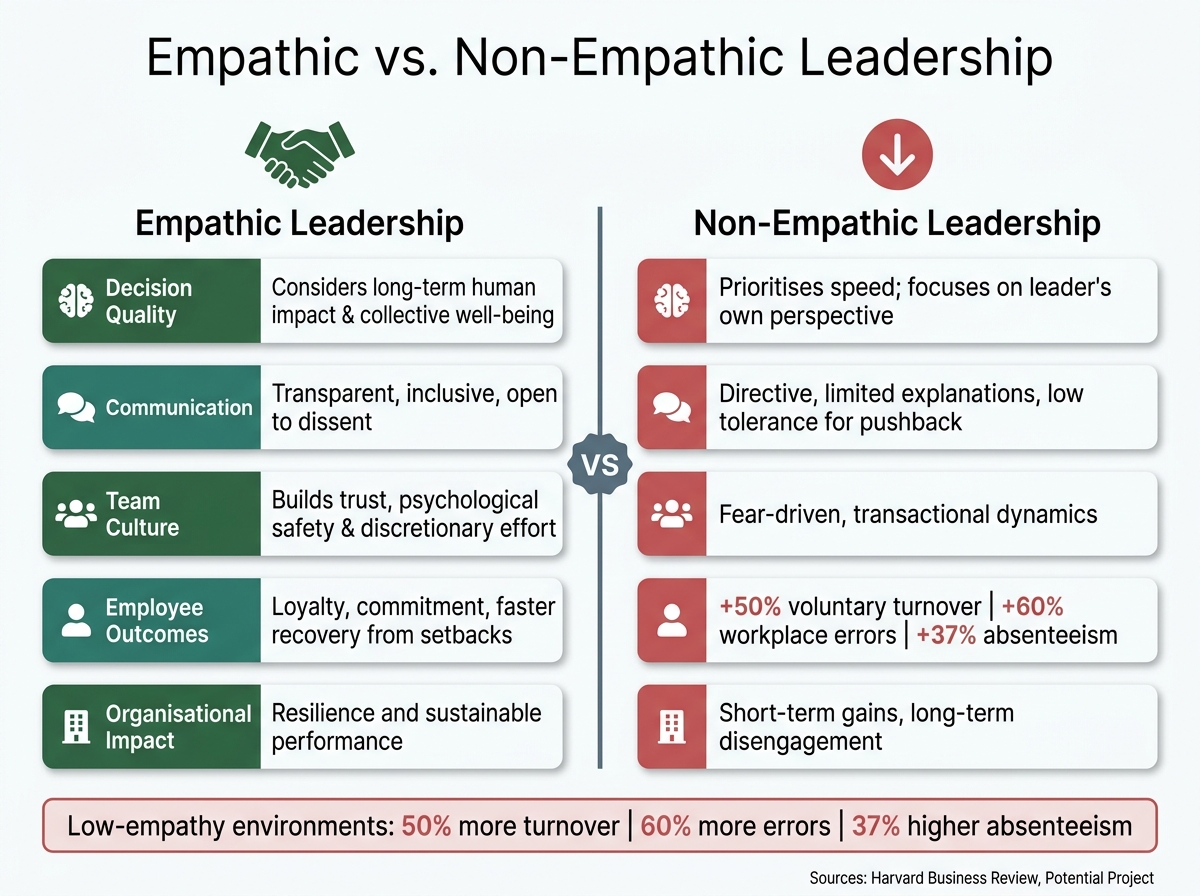 Empathic vs. Non-Empathic Leadership: Key Differences & Impact
