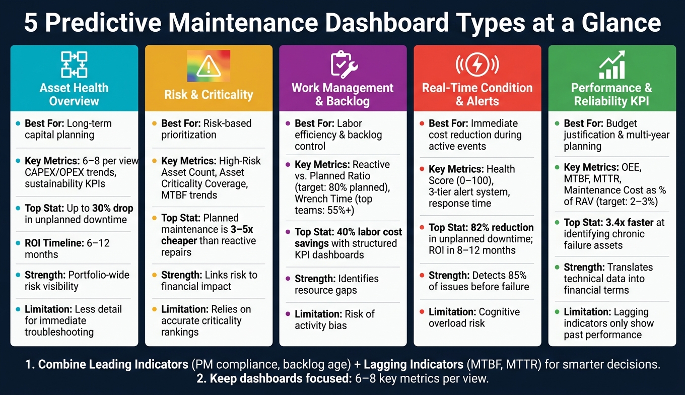 5 Predictive Maintenance Dashboard Types: Strengths, Use Cases & Key Metrics