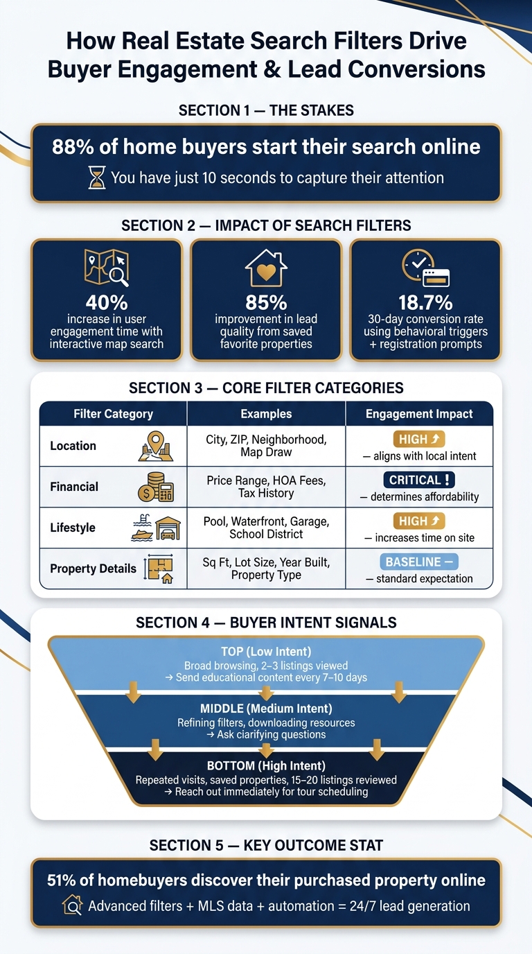 How Real Estate Search Filters Drive Buyer Engagement & Lead Conversions