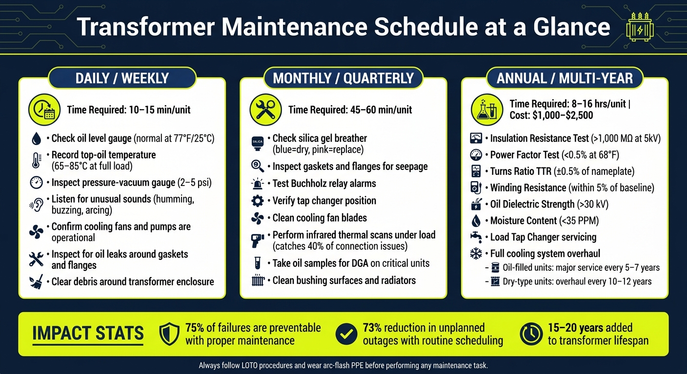 Transformer Maintenance Schedule: Tasks, Time & Frequency