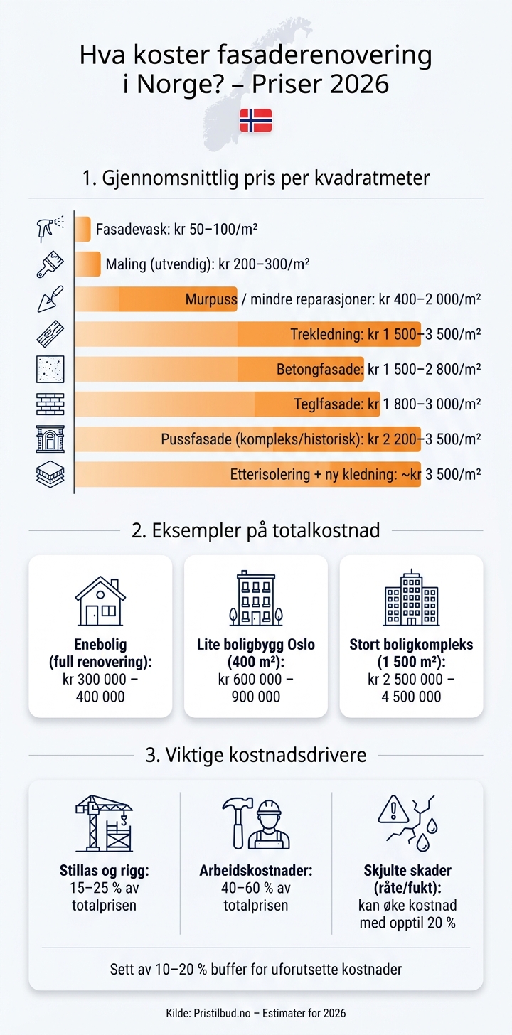 Fasaderenovering kostnader 2026 – Pris per m² i Norge