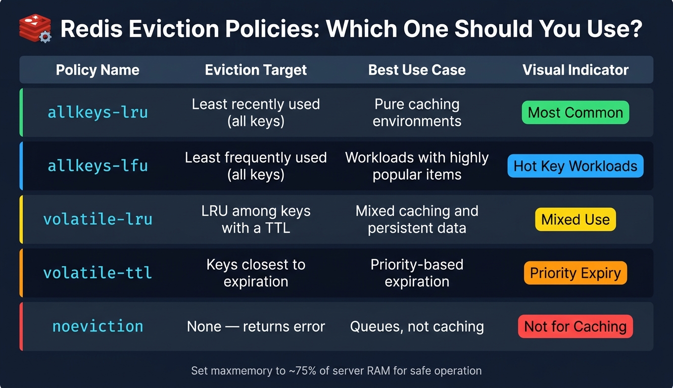 Redis Eviction Policies Compared: Which One Should You Use?