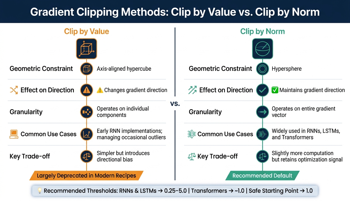 Gradient Clipping Methods: Clip by Value vs. Clip by Norm