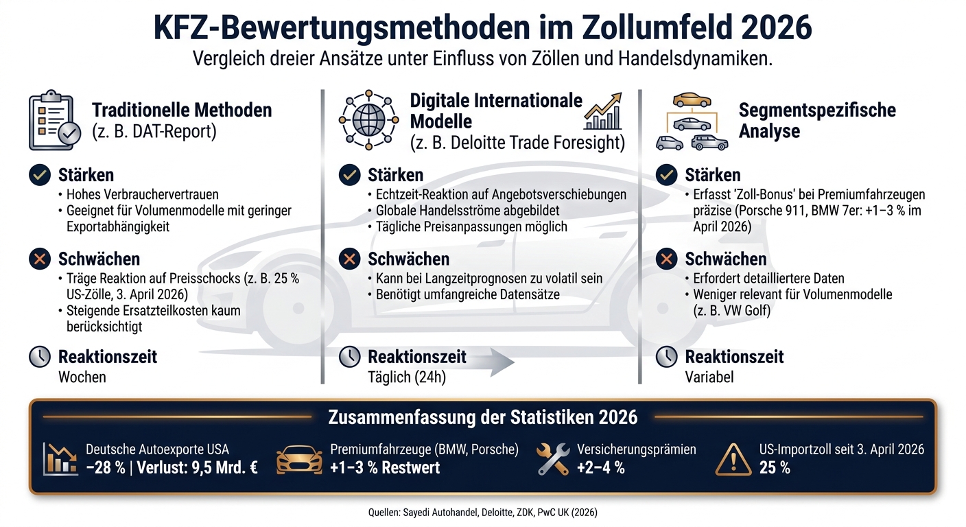 KFZ-Bewertungsmethoden im Zollumfeld: Vergleich 2026