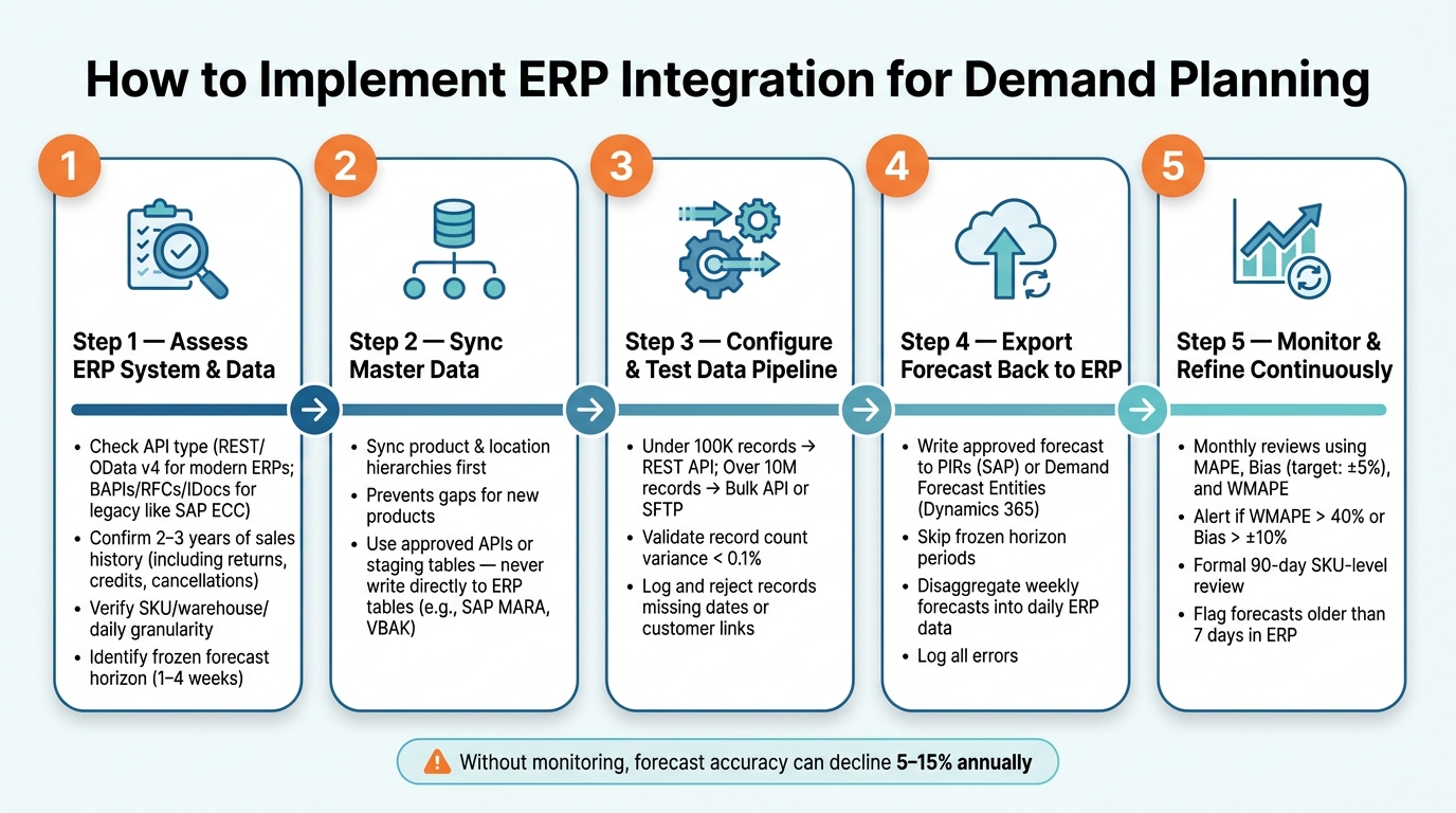 ERP Integration for Demand Planning: 5-Step Implementation Process