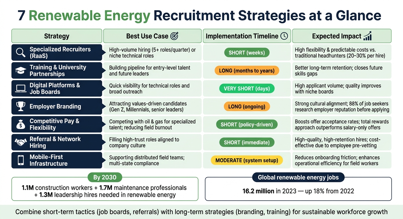 7 Renewable Energy Recruitment Strategies: Speed vs. Long-Term Impact