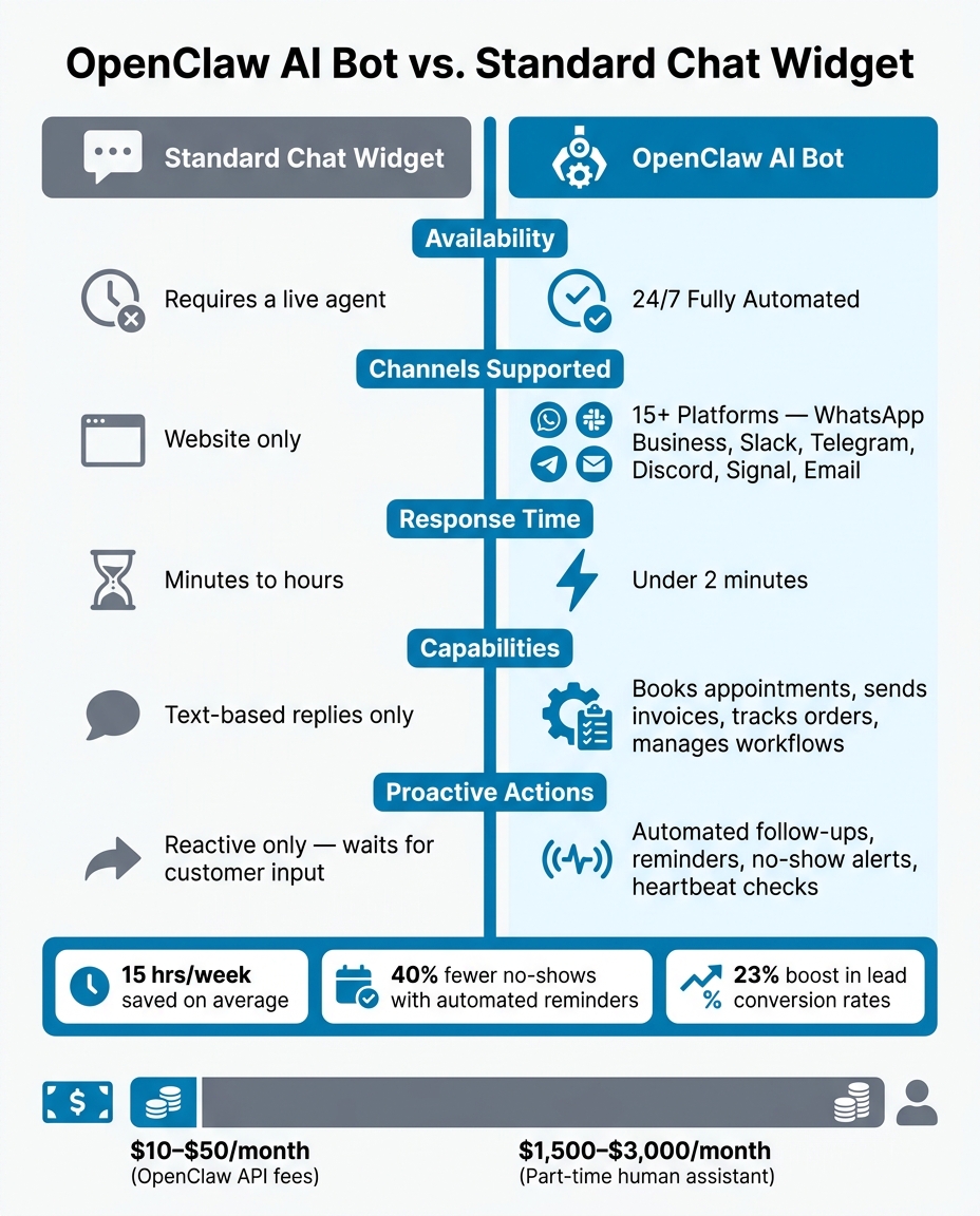 OpenClaw AI Bot vs Standard Chat Widget: Small Business Automation Comparison