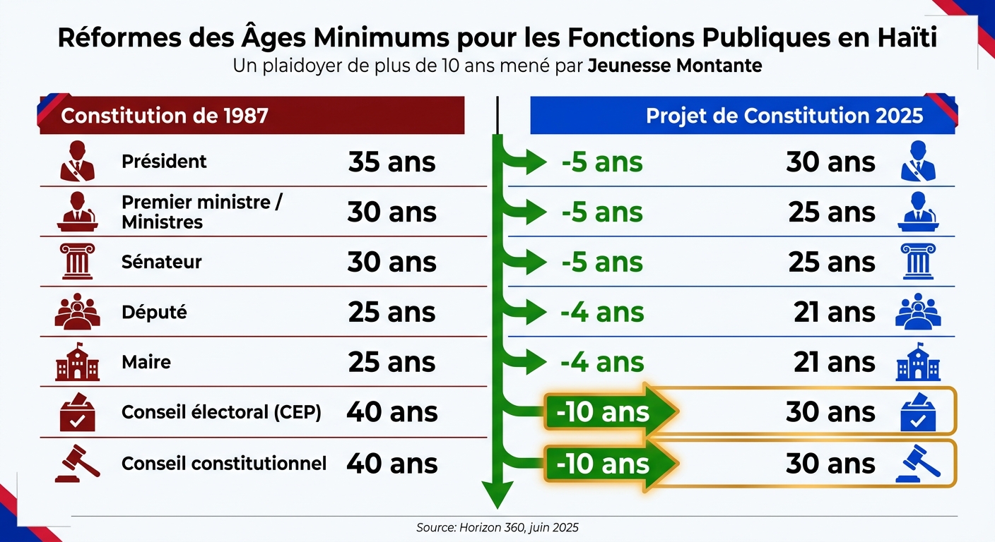 Réformes des Âges Minimums pour les Fonctions Publiques en Haïti (1987 vs 2025)