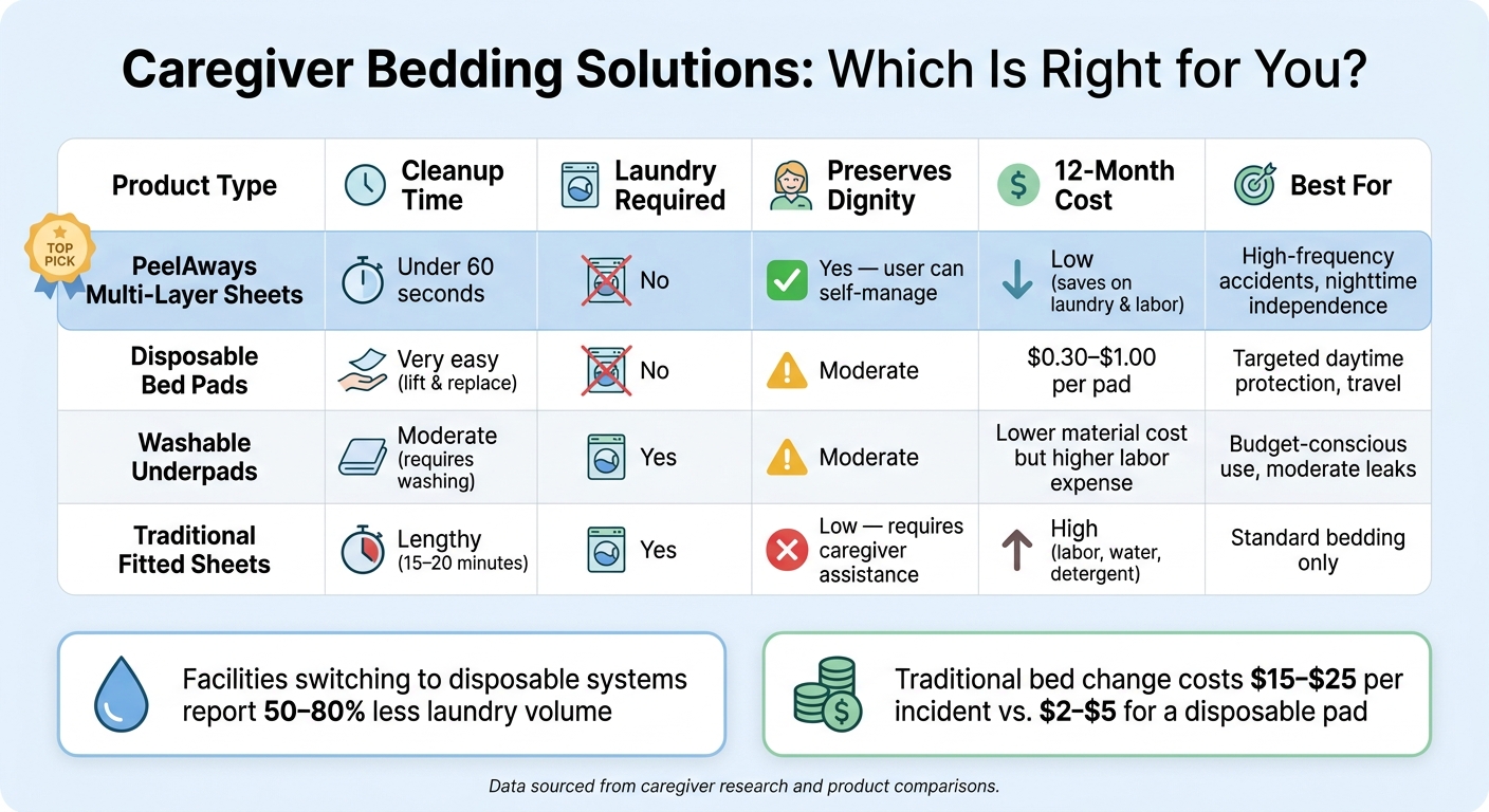 Caregiver Bedding Solutions Compared: Time, Cost & Dignity