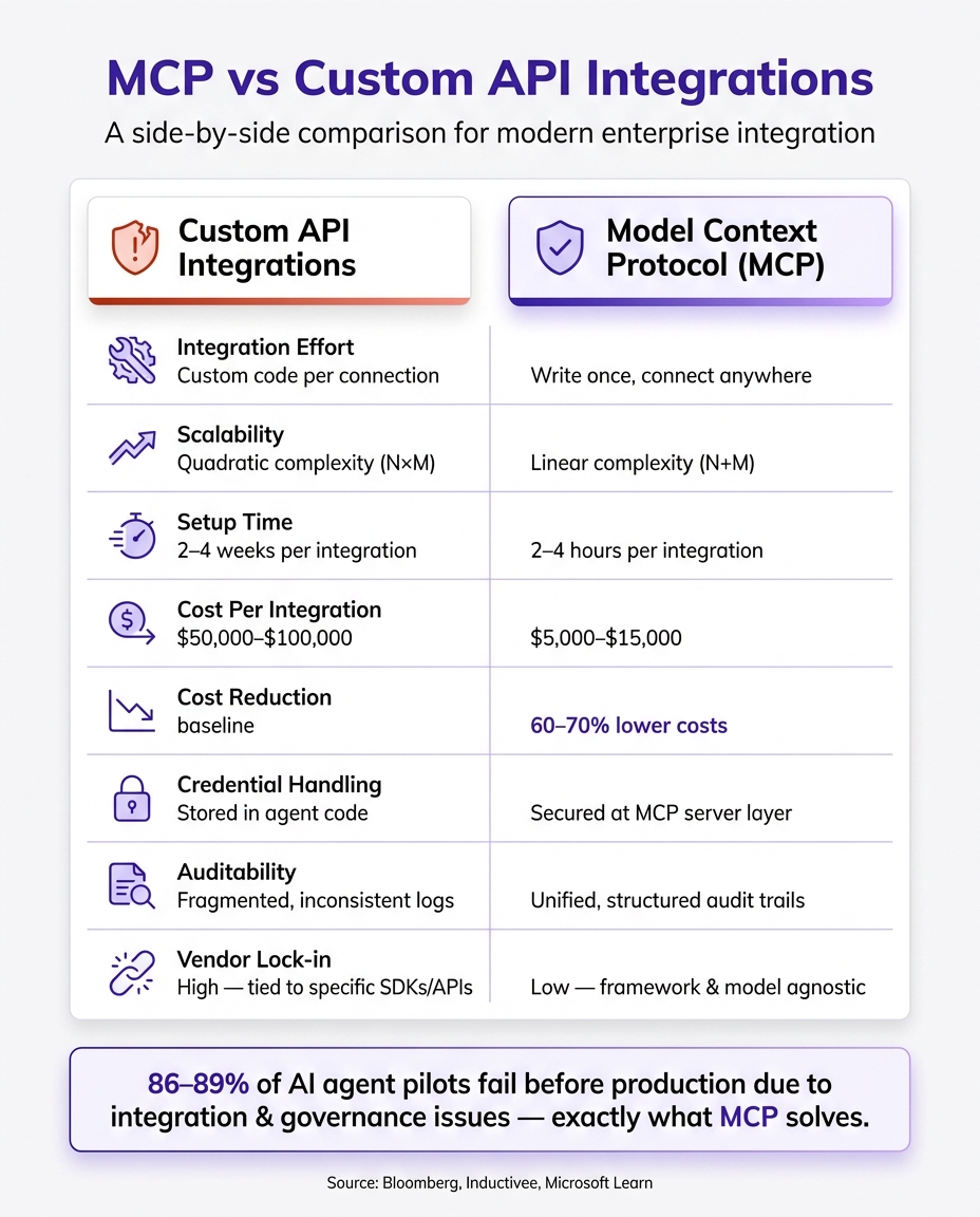MCP vs Custom API Integrations: Cost, Speed & Governance