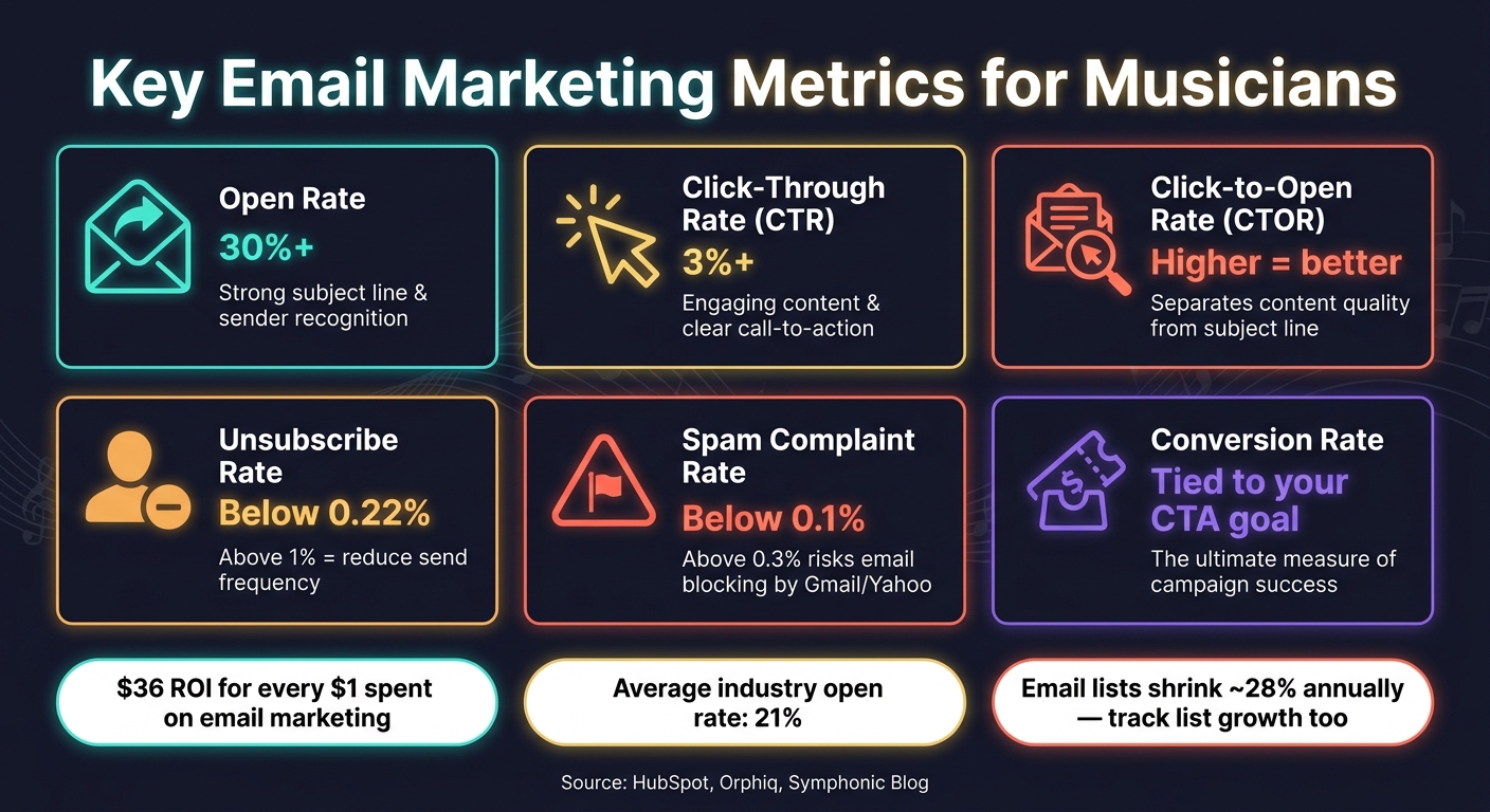 Key Email Marketing Metrics for Musicians: Benchmarks & What They Mean