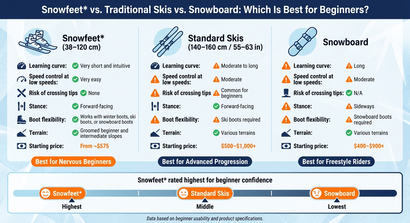 Snowfeet vs. Traditional Skis vs. Snowboard: Beginner Comparison Guide