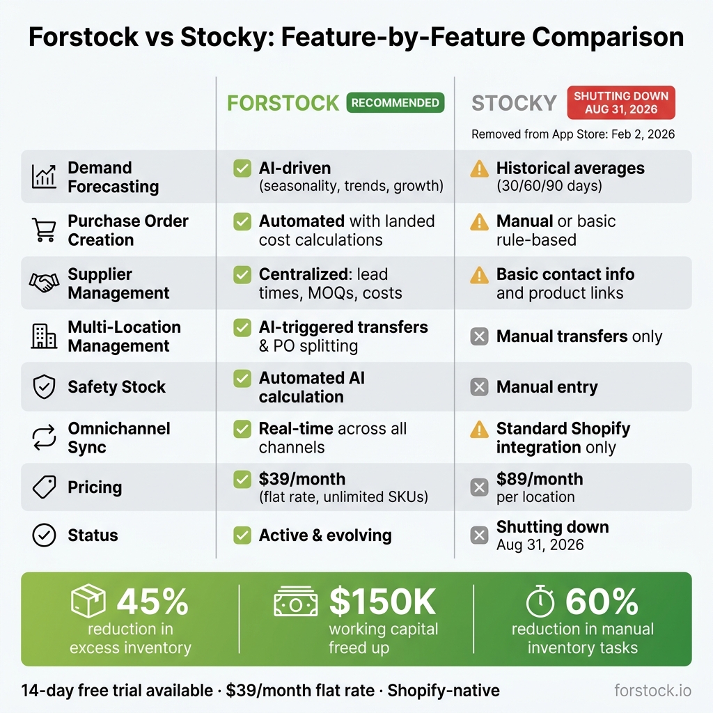 Forstock vs Stocky: Feature-by-Feature Comparison for Shopify Merchants