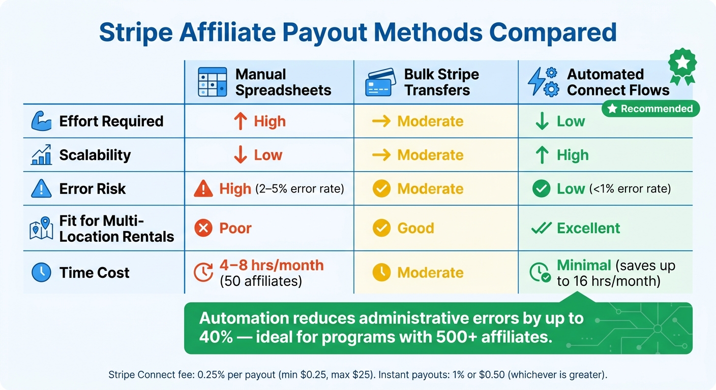 Stripe Affiliate Payout Methods: Manual vs. Automated Comparison