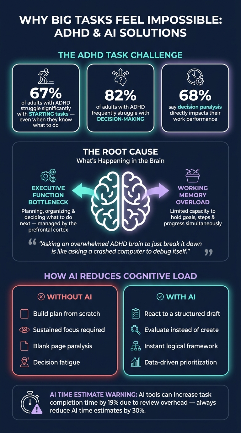 ADHD & Task Management: Key Statistics and AI Solutions