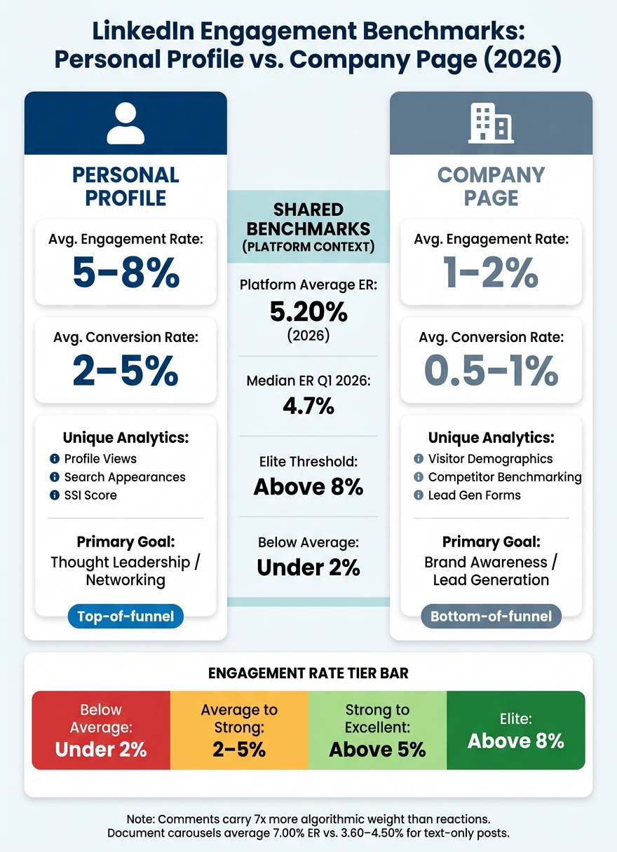 LinkedIn Engagement Rate Benchmarks: Personal Profile vs. Company Page (2026)