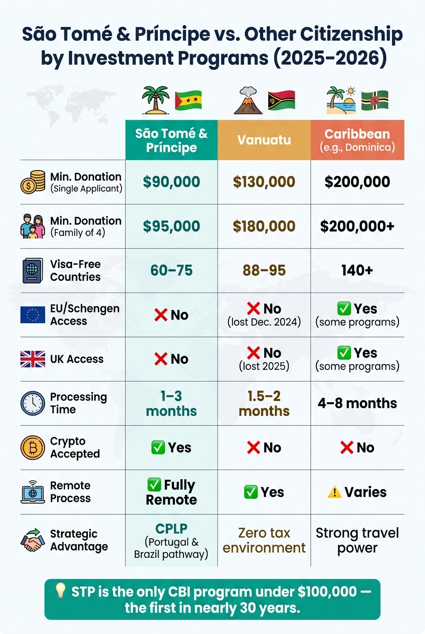 São Tomé & Príncipe vs. Other Citizenship by Investment Programs (2025–2026)