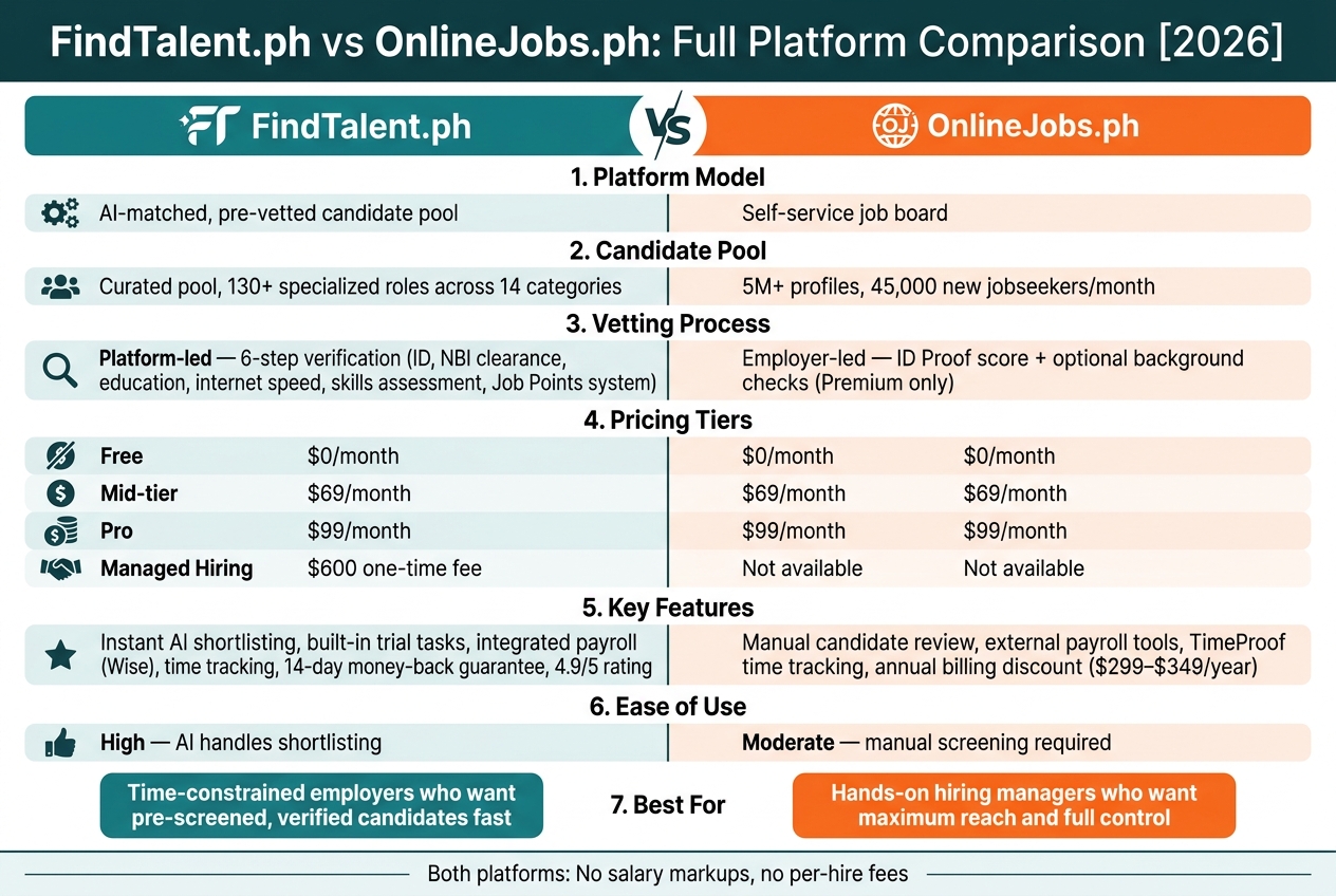 FindTalent.ph vs OnlineJobs.ph: Full Platform Comparison [2026]
