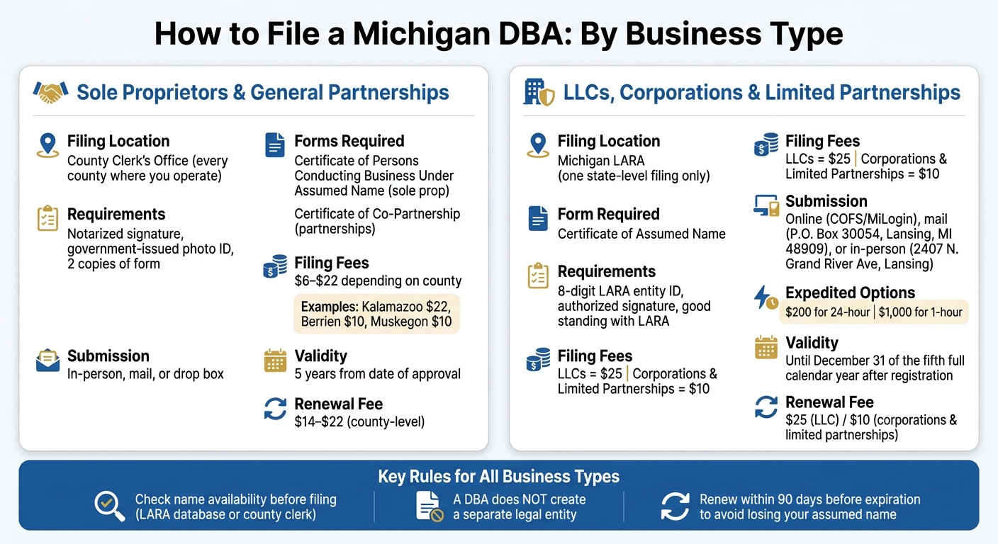 Michigan DBA Filing: Sole Proprietor vs LLC vs Corporation