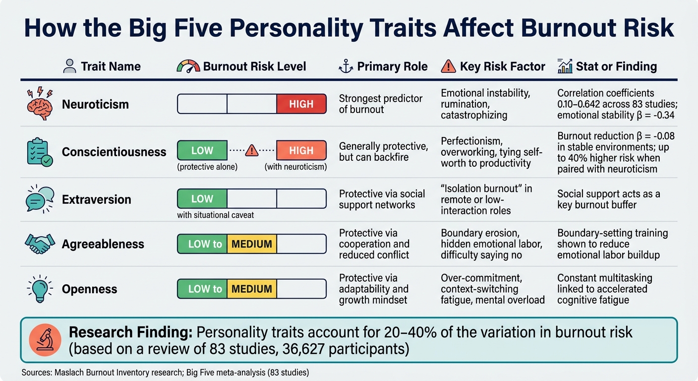 Big Five Personality Traits & Burnout Risk: What You Need to Know