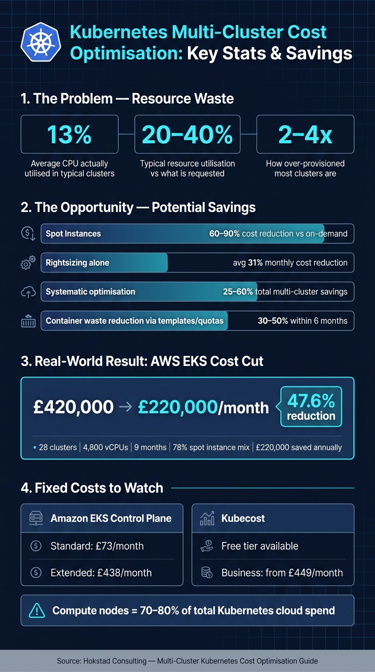 Kubernetes Multi-Cluster Cost Optimisation: Key Stats &amp; Savings