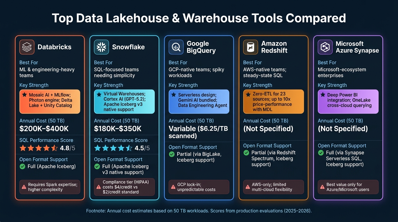 Top Data Lakehouse & Warehouse Tools Compared (2025–2026)