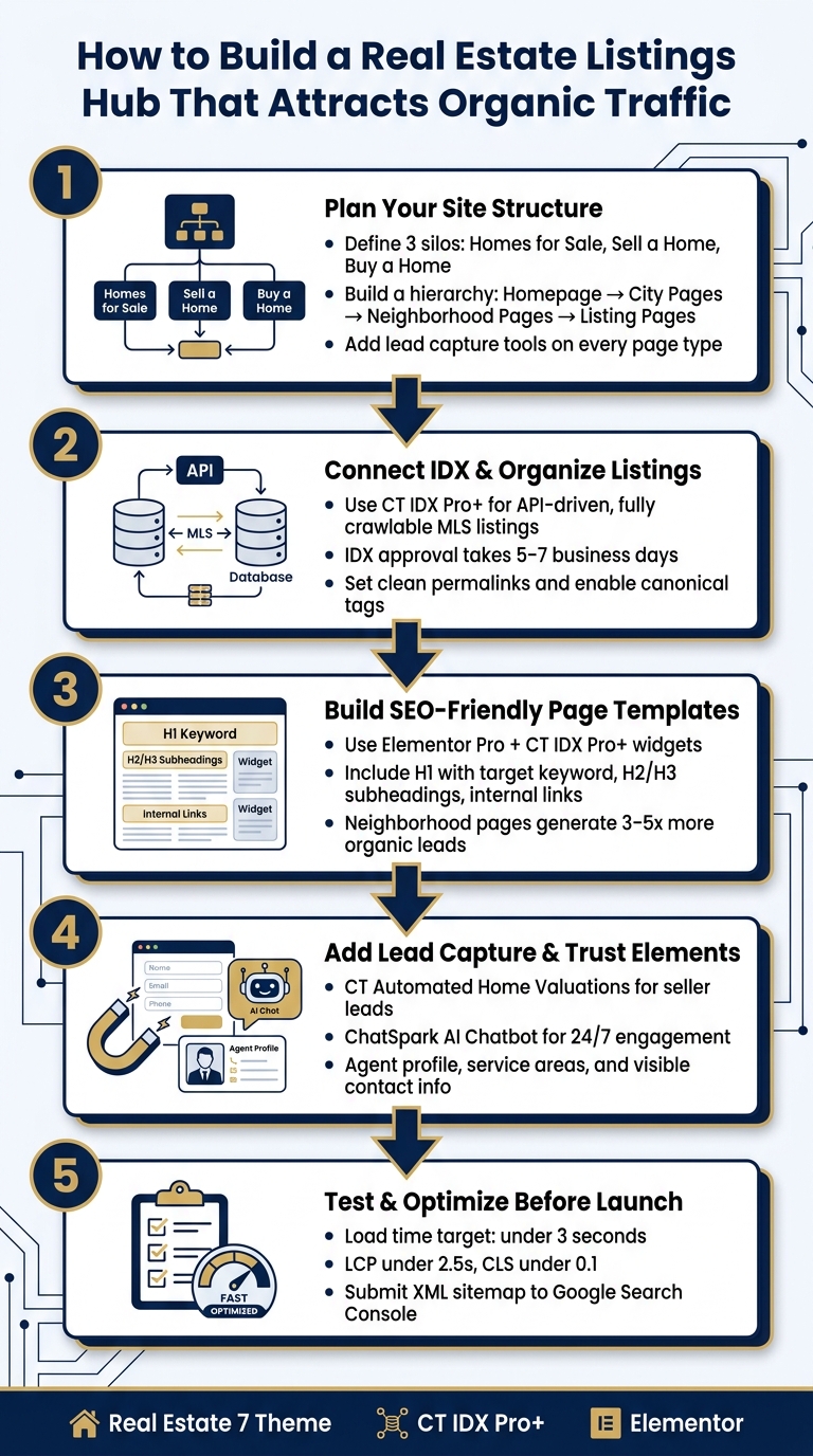 How to Build a Real Estate Listings Hub: 5-Step SEO Roadmap